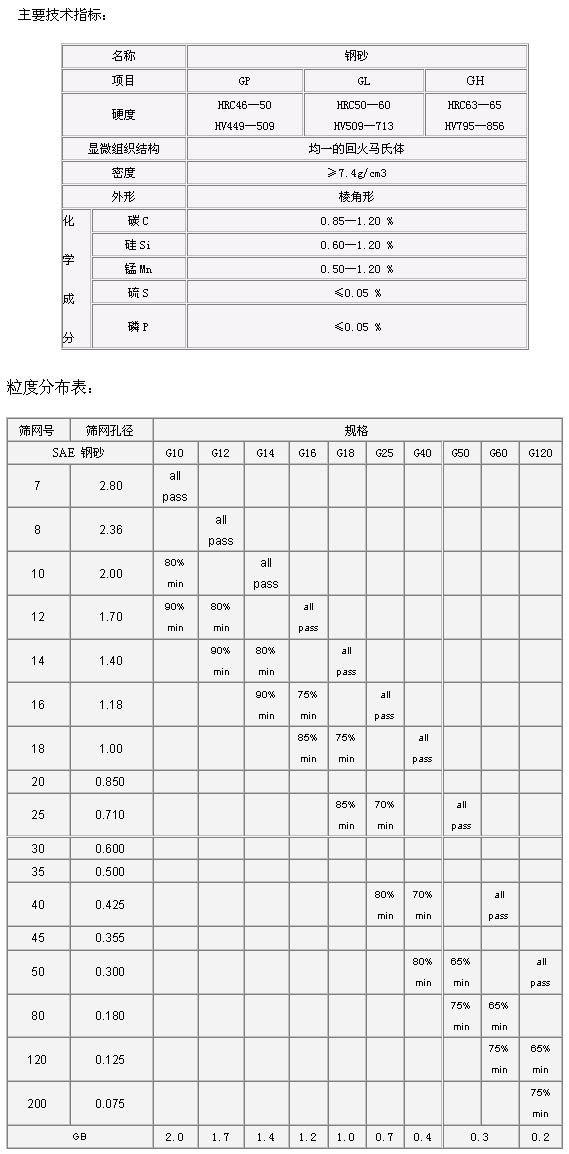 钢砂技术指标图